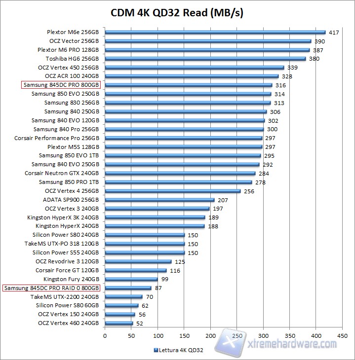 CDM 4K QD32 Read