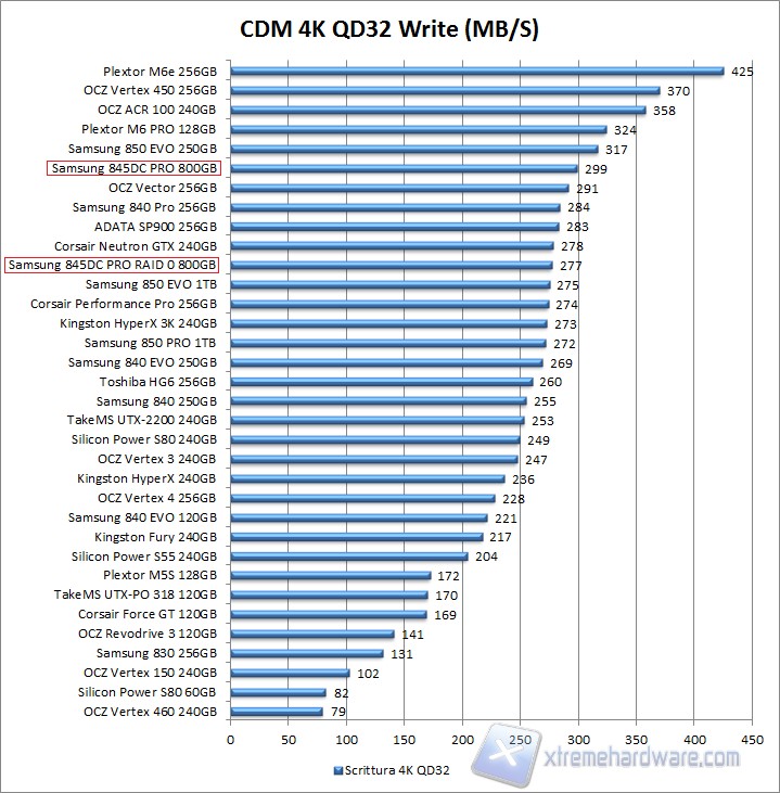 CDM 4K QD32 Write