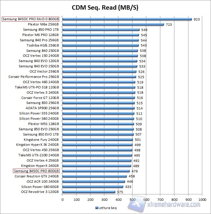 CDM Read