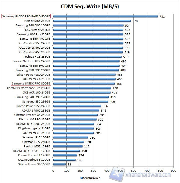 CDM Write