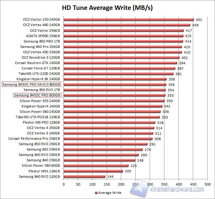 HD Tune Pro Write